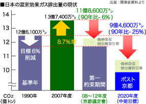 ■日本の温室効果ガス排出量の現状
